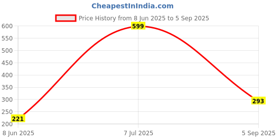myntra.com ANNA CREATIONS Set Of 6 Contemporary Earrings anna creations Price History Graph from 8 Jun 2025 to 5 Sep 2025