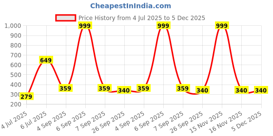 myntra.com ANNA CREATIONS Set Of 6 Ponytail Holders anna creations Price History Graph from 4 Jul 2025 to 5 Dec 2025