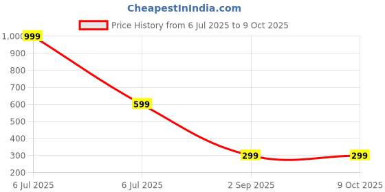 myntra.com ANNA CREATIONS Set Of 9 Circular Shaped Studs anna creations Price History Graph from 6 Jul 2025 to 9 Oct 2025