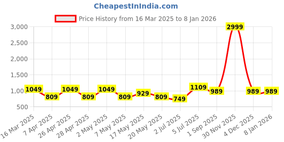 myntra.com ANNA CREATIONS Unisex Backpack anna creations Price History Graph from 16 Mar 2025 to 5 Jan 2026