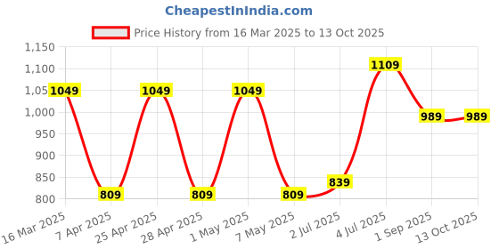 myntra.com ANNA CREATIONS Unisex Backpack anna creations Price History Graph from 16 Mar 2025 to 13 Oct 2025