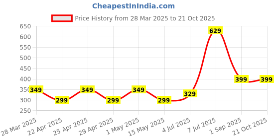 myntra.com ANNA CREATIONS White & Black Printed Self-Adhesive Waterproof Wall Sticker anna creations Price History Graph from 28 Mar 2025 to 21 Oct 2025
