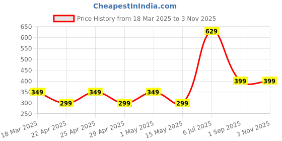 myntra.com ANNA CREATIONS White & Black Printed Self-Adhesive Waterproof Wallpaper anna creations Price History Graph from 18 Mar 2025 to 2 Nov 2025