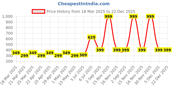 myntra.com ANNA CREATIONS White & Blue Printed Self-Adhesive Waterproof Wallpaper anna creations Price History Graph from 18 Mar 2025 to 22 Dec 2025