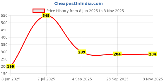 myntra.com ANNA CREATIONS Women 2 Pcs Claw Clip Long Jaw Hair Clips anna creations Price History Graph from 8 Jun 2025 to 2 Nov 2025