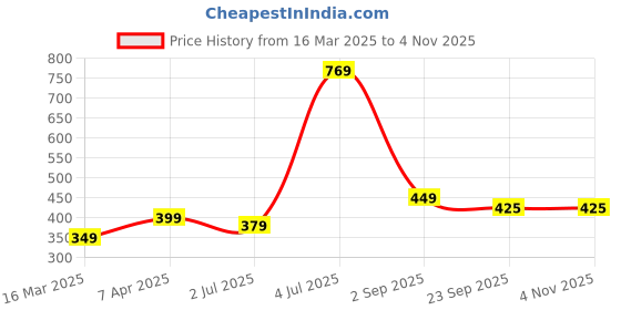myntra.com ANNA CREATIONS Women Claw Clip anna creations Price History Graph from 16 Mar 2025 to 3 Nov 2025