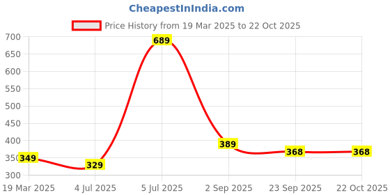myntra.com ANNA CREATIONS Women Claw Clip anna creations Price History Graph from 19 Mar 2025 to 22 Oct 2025