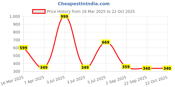 myntra.com ANNA CREATIONS Women Claw Clip anna creations Price History Graph from 16 Mar 2025 to 21 Oct 2025