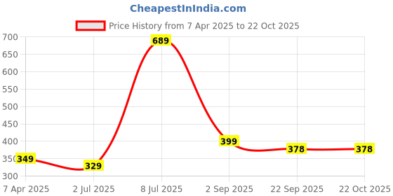myntra.com ANNA CREATIONS Women Claw Clip anna creations Price History Graph from 7 Apr 2025 to 22 Oct 2025