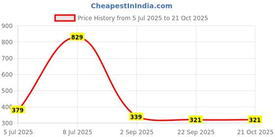 myntra.com ANNA CREATIONS Women Claw Clip anna creations Price History Graph from 5 Jul 2025 to 21 Oct 2025