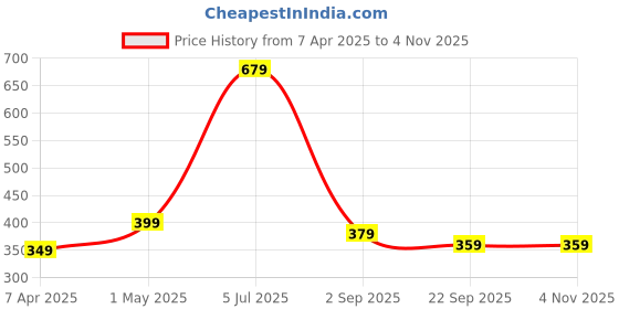 myntra.com ANNA CREATIONS Women Claw Clip anna creations Price History Graph from 7 Apr 2025 to 3 Nov 2025