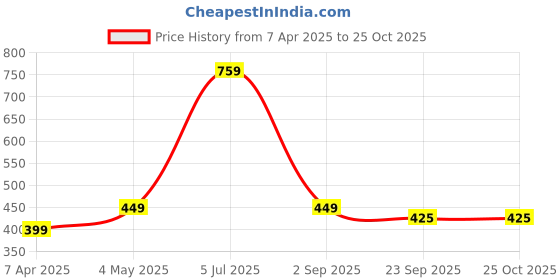 myntra.com ANNA CREATIONS Women Claw Clip anna creations Price History Graph from 7 Apr 2025 to 25 Oct 2025