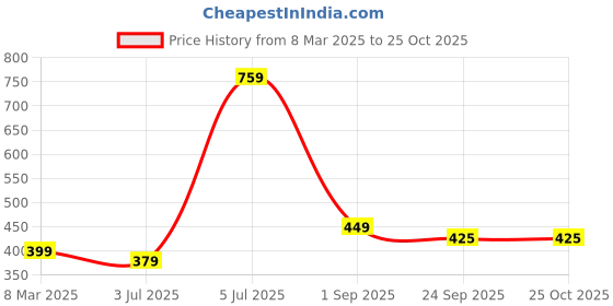 myntra.com ANNA CREATIONS Women Claw Clip anna creations Price History Graph from 8 Mar 2025 to 24 Oct 2025