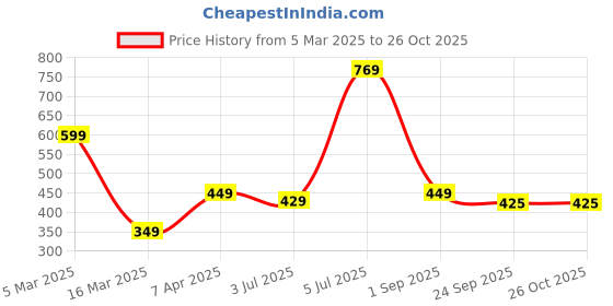 myntra.com ANNA CREATIONS Women Claw Clip anna creations Price History Graph from 5 Mar 2025 to 25 Oct 2025