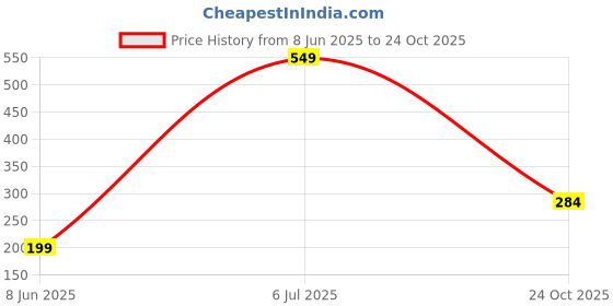 myntra.com ANNA CREATIONS Women Claw Clip anna creations Price History Graph from 8 Jun 2025 to 24 Oct 2025