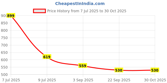 myntra.com ANNA CREATIONS Women Claw Clip anna creations Price History Graph from 7 Jul 2025 to 30 Oct 2025