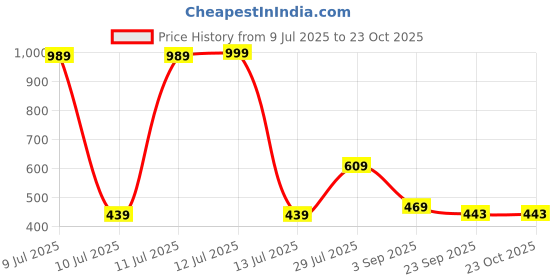 myntra.com ANNA CREATIONS Women Comb Pin anna creations Price History Graph from 9 Jul 2025 to 22 Oct 2025