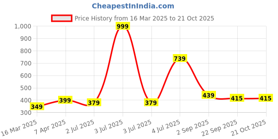myntra.com ANNA CREATIONS Women Embellished Claw Clip anna creations Price History Graph from 16 Mar 2025 to 21 Oct 2025