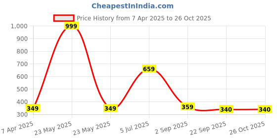 myntra.com ANNA CREATIONS Women Embellished Claw Clip anna creations Price History Graph from 7 Apr 2025 to 25 Oct 2025