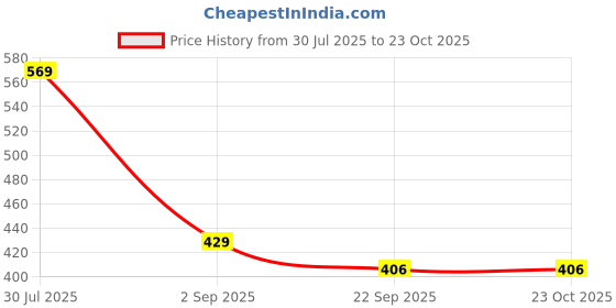 myntra.com ANNA CREATIONS Women Fashion anna creations Price History Graph from 30 Jul 2025 to 22 Oct 2025