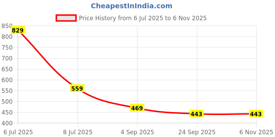 myntra.com ANNA CREATIONS Women Hair Accessory anna creations Price History Graph from 6 Jul 2025 to 2 Nov 2025