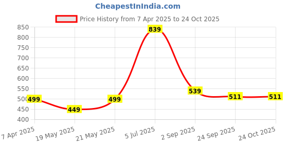 myntra.com ANNA CREATIONS Women Hairband anna creations Price History Graph from 7 Apr 2025 to 22 Oct 2025