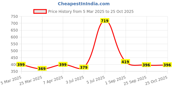myntra.com ANNA CREATIONS Women Hairband anna creations Price History Graph from 5 Mar 2025 to 24 Oct 2025