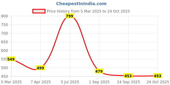 myntra.com ANNA CREATIONS Women Hairband anna creations Price History Graph from 5 Mar 2025 to 23 Oct 2025