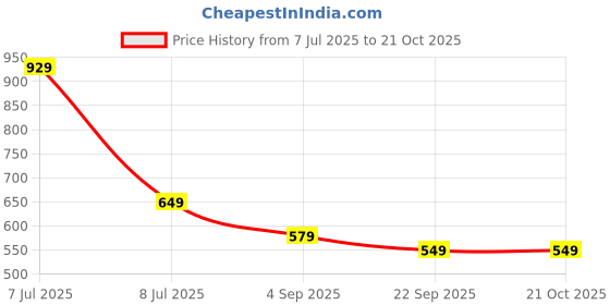 myntra.com ANNA CREATIONS Women Pack Of 8 Claw Clip Hair Accessory anna creations Price History Graph from 7 Jul 2025 to 21 Oct 2025