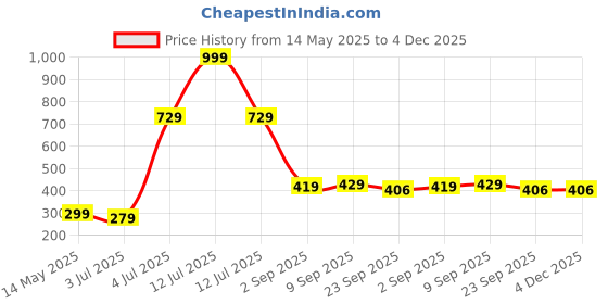 myntra.com ANNA CREATIONS Women Set of 32 Bobby Pins anna creations Price History Graph from 14 May 2025 to 4 Dec 2025