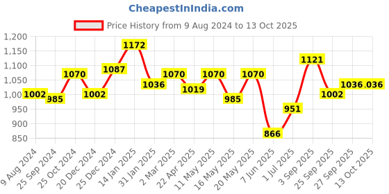 myntra.com Annabelle by Pantaloons A-Line Dress With Belt annabelle by pantaloons Price History Graph from 9 Aug 2024 to 13 Oct 2025