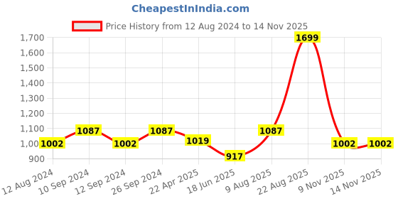 myntra.com Annabelle by Pantaloons A-Line Dress With Belt annabelle by pantaloons Price History Graph from 12 Aug 2024 to 13 Nov 2025