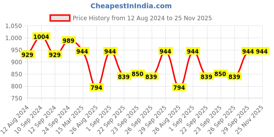 myntra.com Annabelle by Pantaloons A-Line Dress With Tie-Up annabelle by pantaloons Price History Graph from 12 Aug 2024 to 25 Nov 2025
