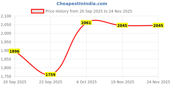 myntra.com Annabelle by Pantaloons A-Line Midi Dress annabelle by pantaloons Price History Graph from 20 Sep 2025 to 24 Nov 2025
