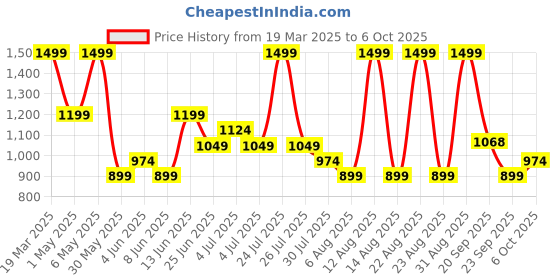 myntra.com Annabelle by Pantaloons A-Line Midi Skirt annabelle by pantaloons Price History Graph from 19 Mar 2025 to 6 Oct 2025