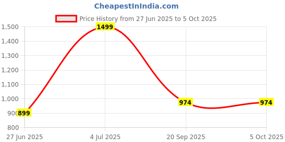 myntra.com Annabelle by Pantaloons A-Line Midi Skirt annabelle by pantaloons Price History Graph from 27 Jun 2025 to 4 Oct 2025