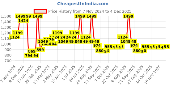 myntra.com Annabelle by Pantaloons A-Line Skirt annabelle by pantaloons Price History Graph from 7 Nov 2024 to 4 Dec 2025