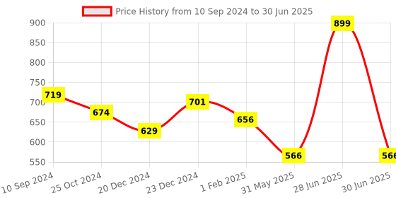 myntra.com Annabelle by Pantaloons Abstact Printed Top annabelle by pantaloons Price History Graph from 10 Sep 2024 to 30 Jun 2025
