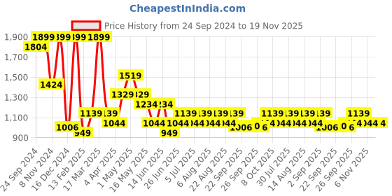 myntra.com Annabelle by Pantaloons Abstract Print Formal A-Line Dress annabelle by pantaloons Price History Graph from 24 Sep 2024 to 19 Nov 2025