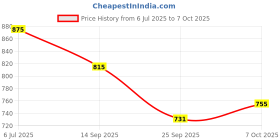myntra.com Annabelle by Pantaloons Abstract Print Shirt Style Top annabelle by pantaloons Price History Graph from 6 Jul 2025 to 7 Oct 2025