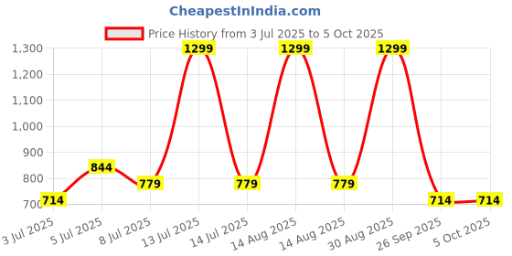 myntra.com Annabelle by Pantaloons Abstract Print Shirt Style Top annabelle by pantaloons Price History Graph from 3 Jul 2025 to 4 Oct 2025