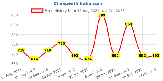myntra.com Annabelle by Pantaloons Abstract Print Tie-Up Neck Top annabelle by pantaloons Price History Graph from 13 Aug 2024 to 4 Oct 2025