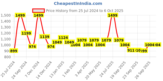 myntra.com Annabelle by Pantaloons Abstract Printed A-Line Midi Skirt annabelle by pantaloons Price History Graph from 25 Jul 2024 to 4 Oct 2025