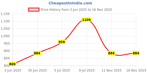 myntra.com Annabelle by Pantaloons Abstract Printed Puff Sleeves Blouson Top annabelle by pantaloons Price History Graph from 3 Jun 2025 to 16 Nov 2025