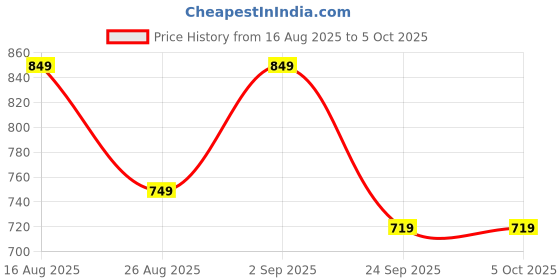 myntra.com Annabelle by Pantaloons Abstract Printed Puff Sleeves Top annabelle by pantaloons Price History Graph from 16 Aug 2025 to 4 Oct 2025