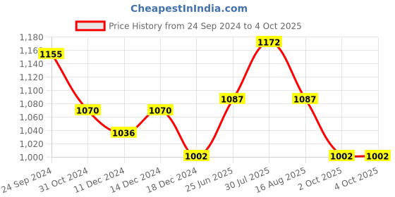 myntra.com Annabelle by Pantaloons Abstract Printed Ruffled A-Line Dress annabelle by pantaloons Price History Graph from 24 Sep 2024 to 4 Oct 2025