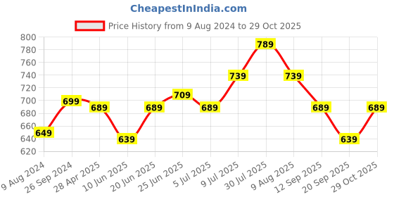 myntra.com Annabelle by Pantaloons Abstract Printed Shirt Collar Long Sleeves Shirt Style Top annabelle by pantaloons Price History Graph from 9 Aug 2024 to 29 Oct 2025