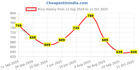 myntra.com Annabelle by Pantaloons Abstract Printed Shirt Style Top annabelle by pantaloons Price History Graph from 11 Sep 2024 to 10 Oct 2025