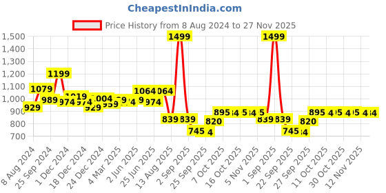 myntra.com Annabelle by Pantaloons Abstract Printed Tie-Up Neck Cuffed Sleeves Sheath Dress annabelle by pantaloons Price History Graph from 8 Aug 2024 to 27 Nov 2025