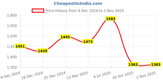 myntra.com Annabelle by Pantaloons Abstract Printed V-Neck Sheath Dress annabelle by pantaloons Price History Graph from 9 Dec 2024 to 31 Oct 2025